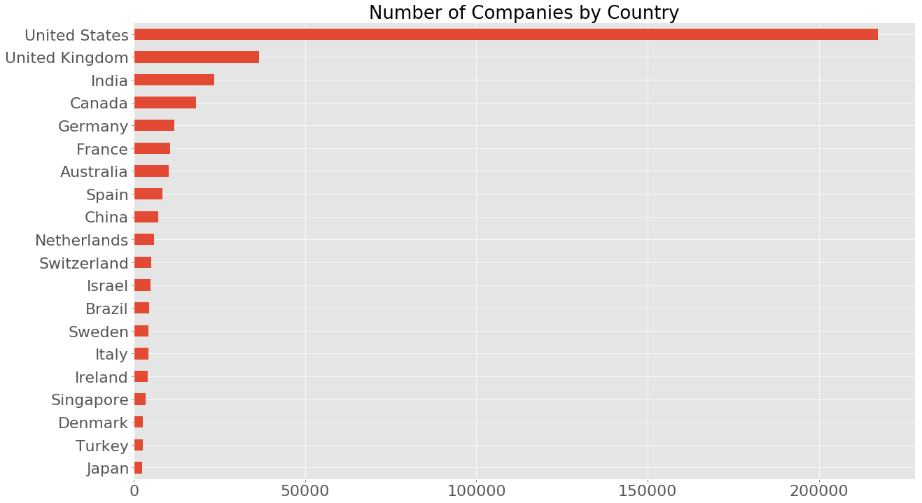 Crunchbase Country Stats