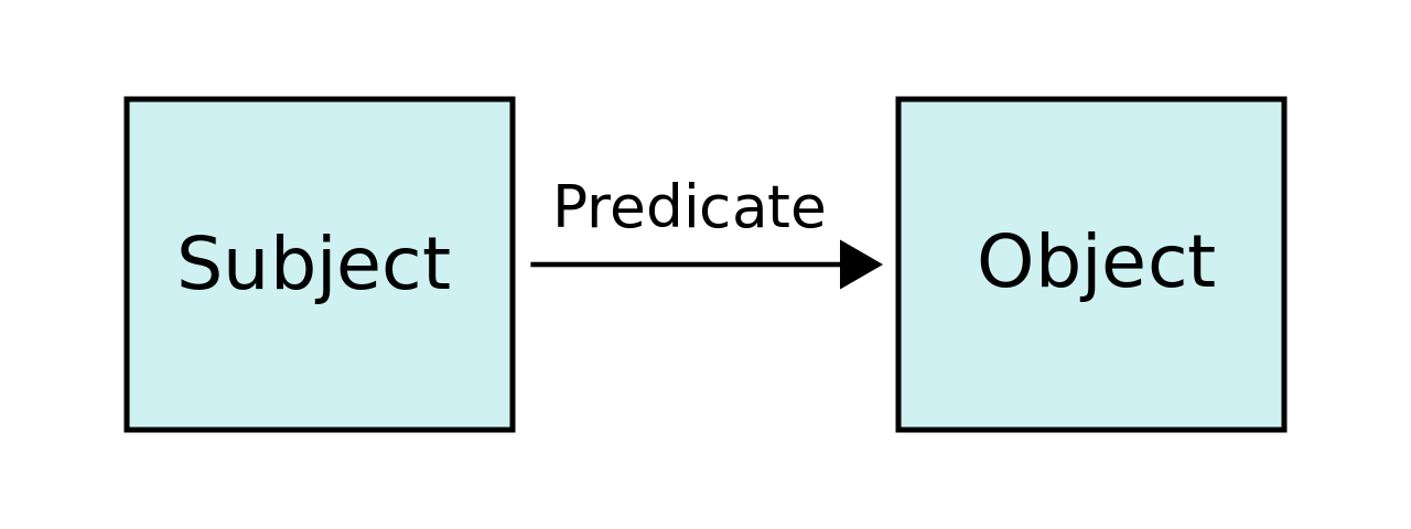 subject_predicate_object