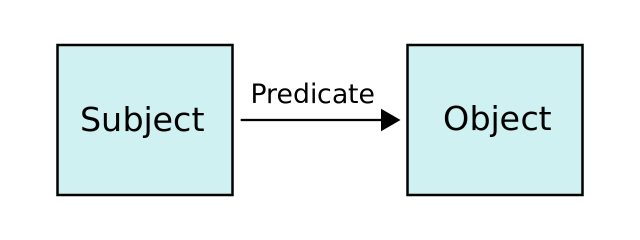 Subject Predicate Object